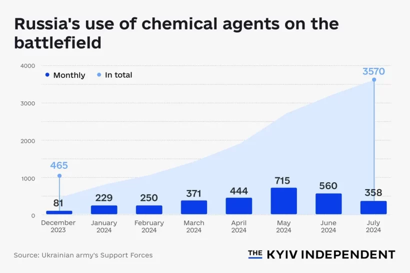 Russia-s-use-of-chemical-agents-on-the-battlefield-2-1 - OPT INfographic of chemical weapon use