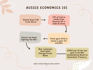 putin oil economics