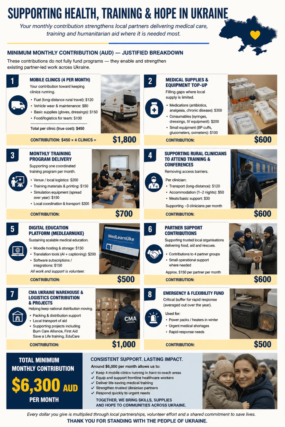 Informational poster detailing how monthly donations fund Ukraine relief efforts, including mobile clinics, medical supplies, training, and logistics across eight programs.